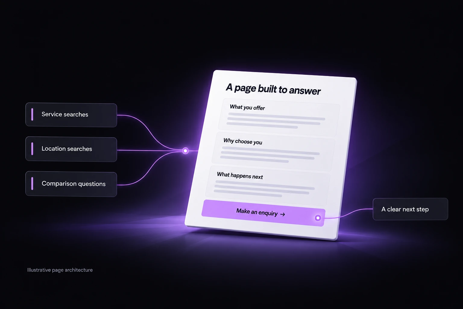 SEO page architecture connecting service, location and comparison searches to useful content and a clear enquiry path.
